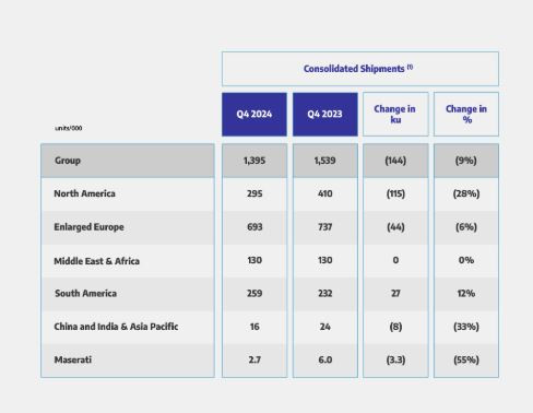 Доставки на Stellantis за четвъртото тримесечие на 2024 г. Източник: Stellantis NV