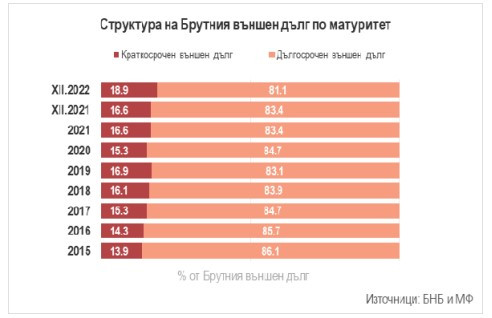 Данни за брутен външен дълг.