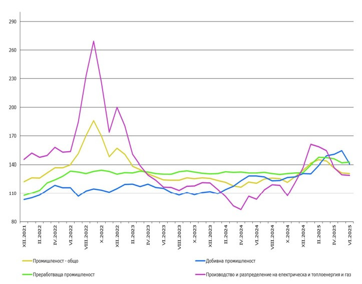 Източник: НСИ