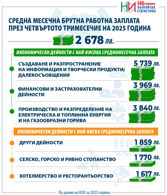 Източник: НСИ