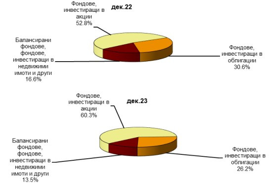 Източник: БНБ