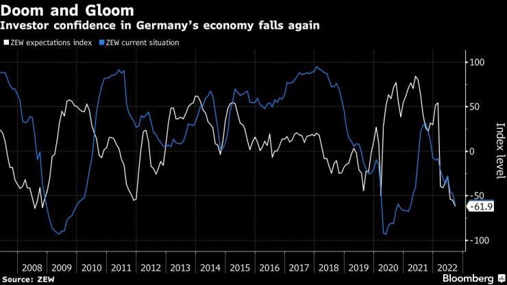Инвеститорските нагласи в Германия са продължили да се влошават през септември. Източник: Bloomberg L.P.