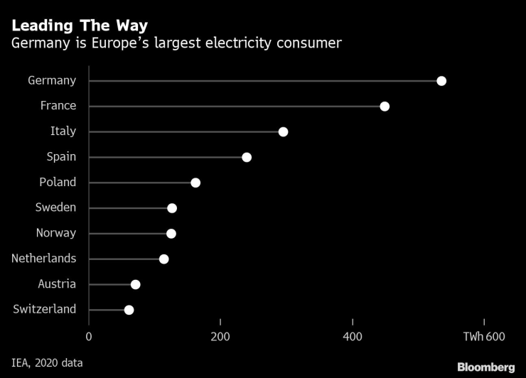 Германия е най-големият потребител на електроенергия в Европа. Графика: Bloomberg
