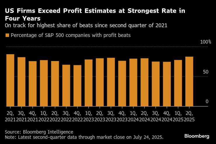 Процент на компании от S&P 500, които са успели да изпреварят прогнозите за печалбата си, по тримесечия. Графика: Bloomberg LP