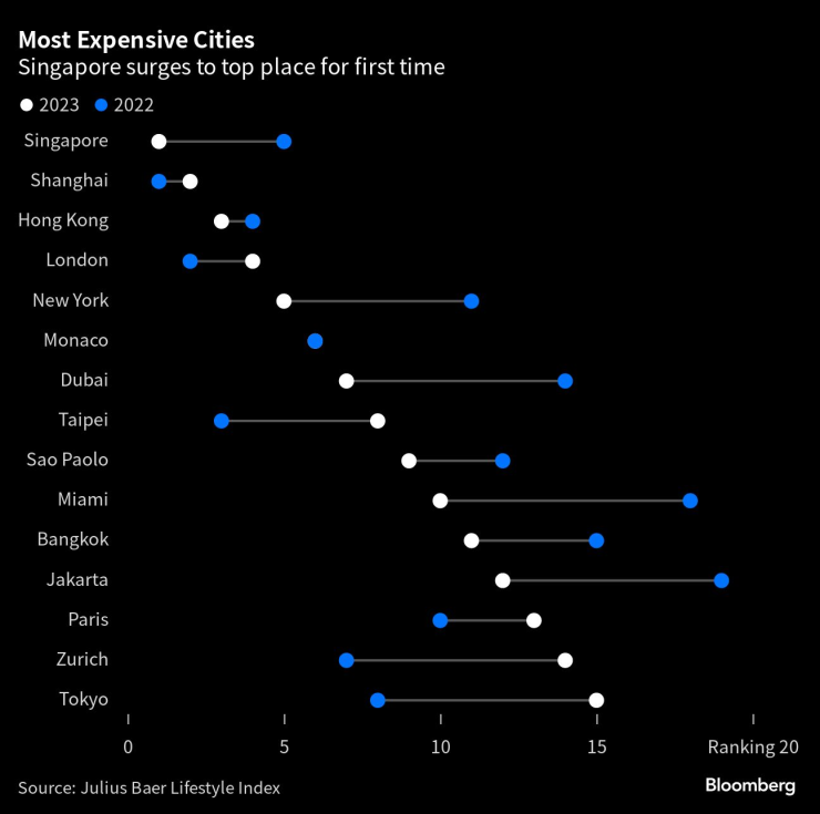 Най-скъпите градове за живот в света. Графика: Bloomberg L.P.
