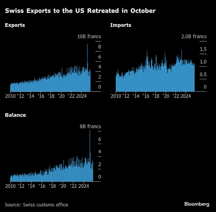 Износът на Швейцария към САЩ е спаднал през октомври. Изображение: Bloomberg