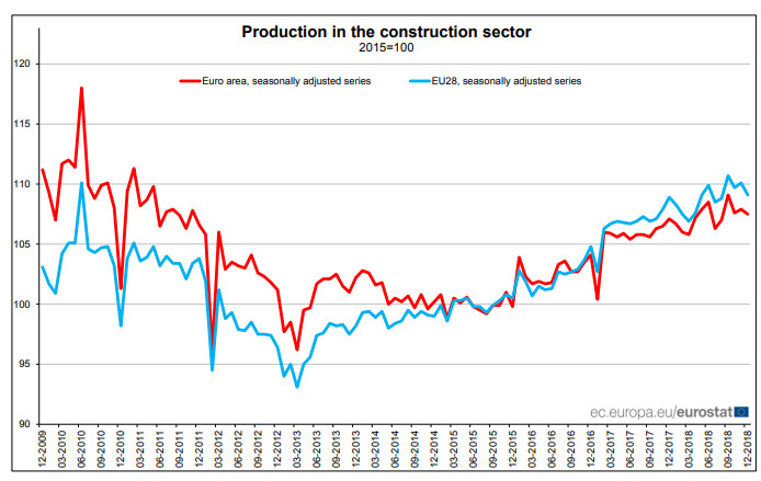 Строителство