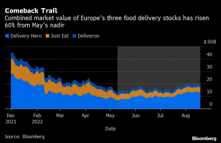 Комбинираната пазарна стойност на трите европейски компании за доставки на храна е нараснала с 60% от майското си дъно