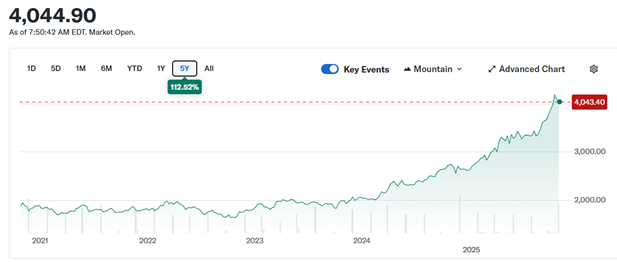 Източник: https://finance.yahoo.com/ към 22.10.2025 г.