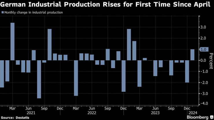 Германското фабрично производство се е разраснало за първи път от април насам. Графика: Bloomberg