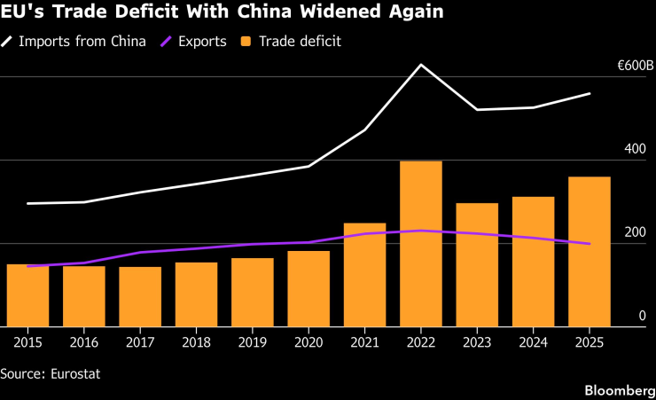 Търговският дефицит на ЕС с Китай отново нараства. Графика: Bloomberg