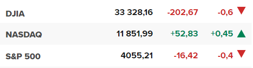 Основните щатски борсови индекси в края на сесията на 26 април.