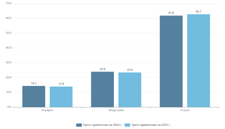 Източник: НСИ
