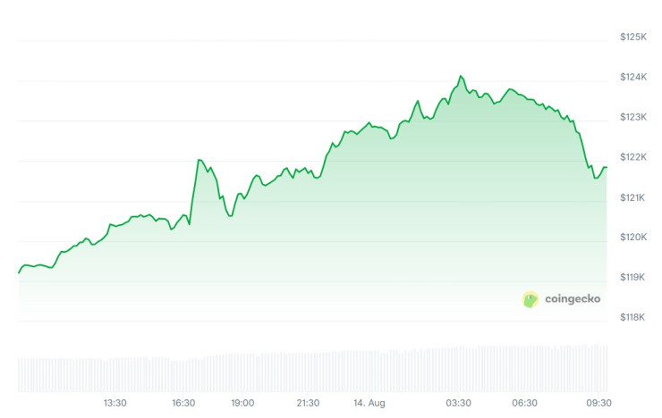 Цената на биткойна през последното денонощие. Графика: CoinGecko