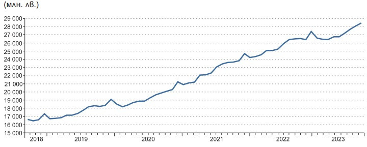 Източник: БНБ