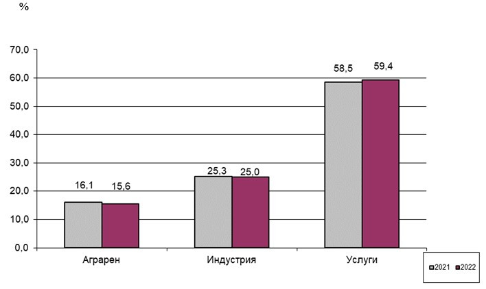 Източник: НСИ