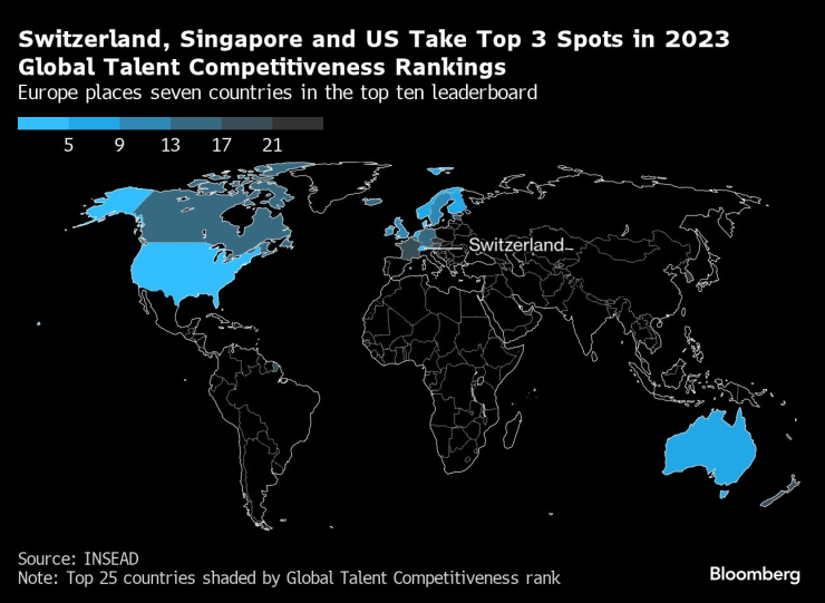 Швейцария, Сингапур и САЩ заемат първите три места в класацията за привличане на таланти през 2023 г. Графика: Bloomberg LP