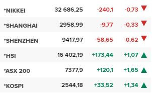 Основните азиатски борсови индекси в края на редовната търговия на 14 декември.