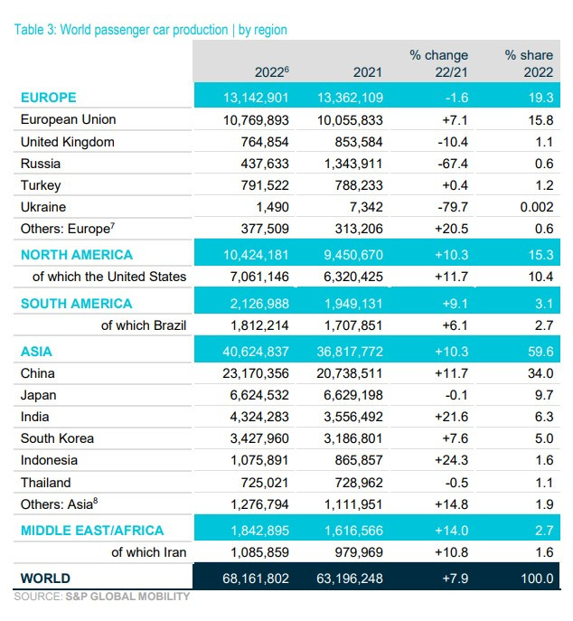 Глобално производство на леки коли за 2022 г. Източник: АСЕА