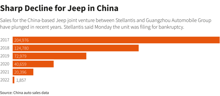 Продажбите на Jeep в Китай през последните пет години спадат рязко. Източник: Ройтерс