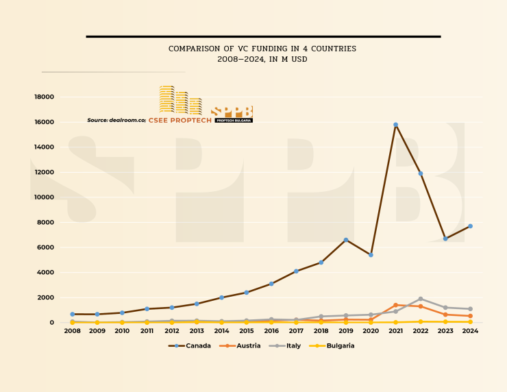 Сравнение на финансирането от фондове за рисков капитал в четири страни, 2008-2024 г., в милиони долари. Графика: PropTech Bulgaria