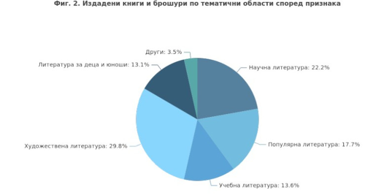Източник: НСИ