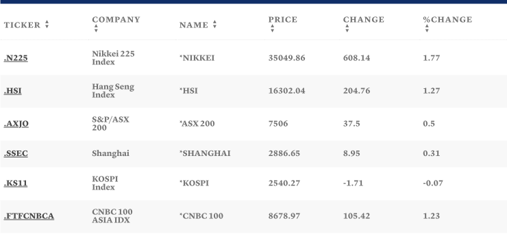 Таблица: CNBC