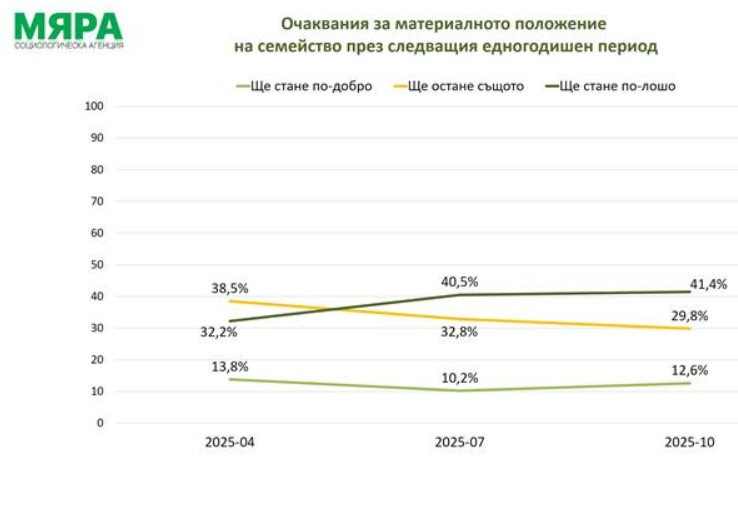 Източник: социологическа агенция "Мяра"