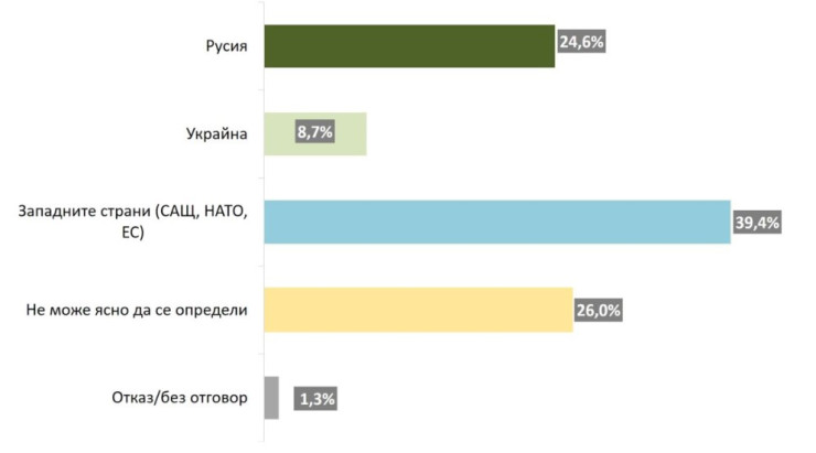 Източник: Социологическа агенция "Мяра"