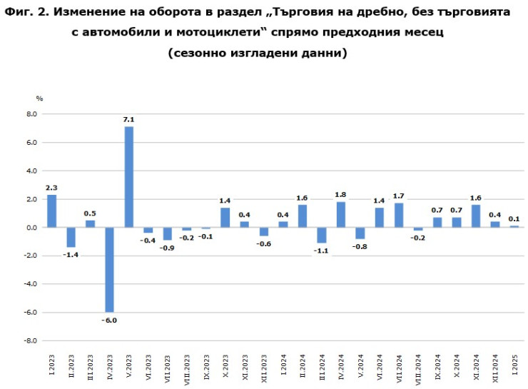 Източник: НСИ