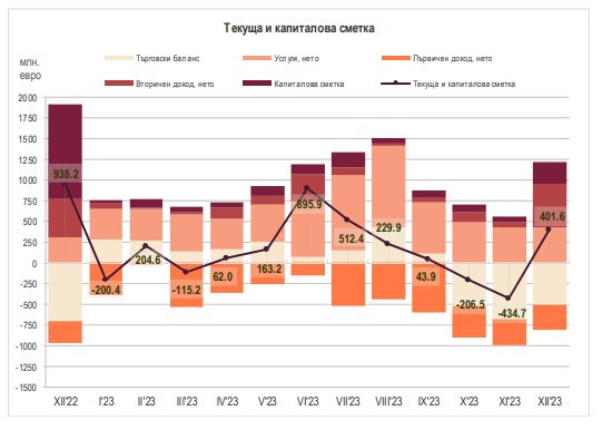 Източник: БНБ