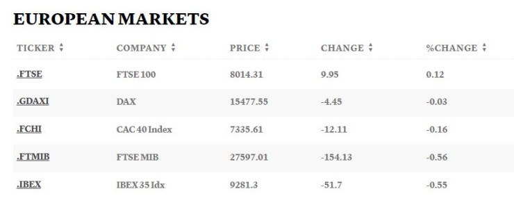 Европейски борси. Таблица: CNBC