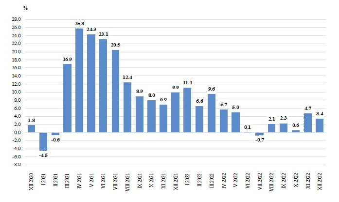  Изменение на оборота на търговците на дребно през декември на годишна база. Източник: НСИ