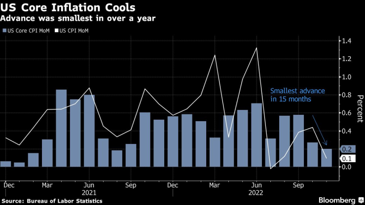 Инфлацията в САЩ се забави през ноември, но остава висока. Източник: Bloomberg L.P.