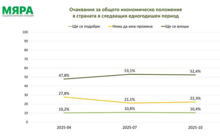 Източник: социологическа агенция "Мяра"
