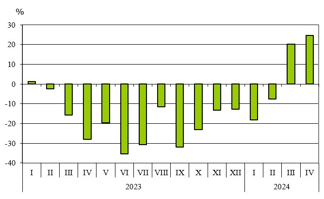 Източник: НСИ