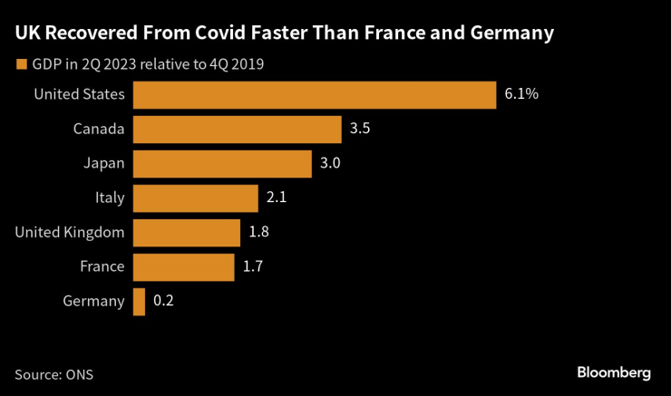 Британската икономика се е възстановила от Covid по-бързо от Франция и Германия. Графика: Bloomberg