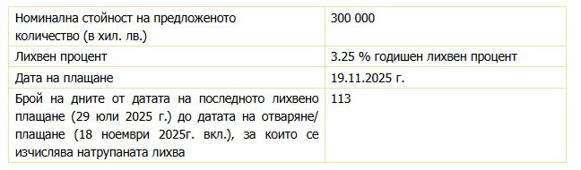 Източник: БНБ