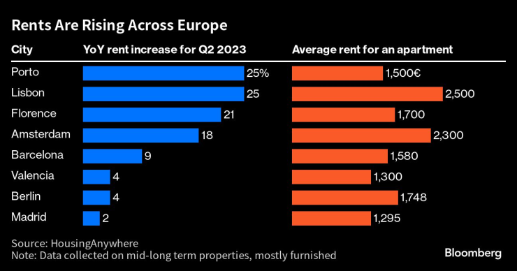 Цените на наемите в Европа растат. Графика: Bloomberg LP