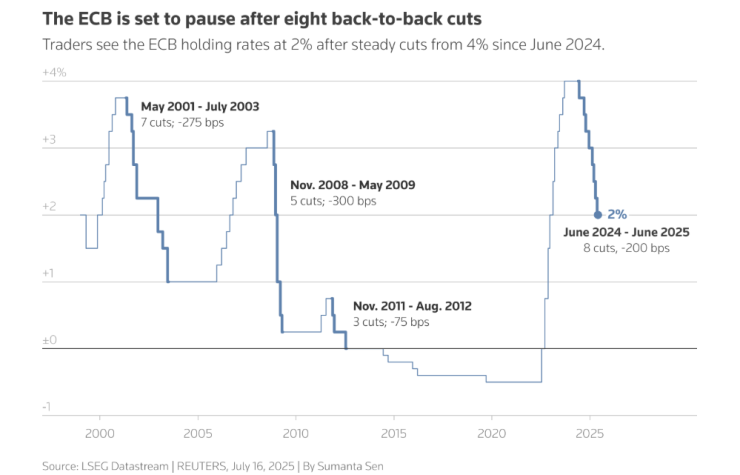 Лихвения процент на на ЕЦБ от януари 1999 г. до юни 2025 г. Графика: Ройтерс