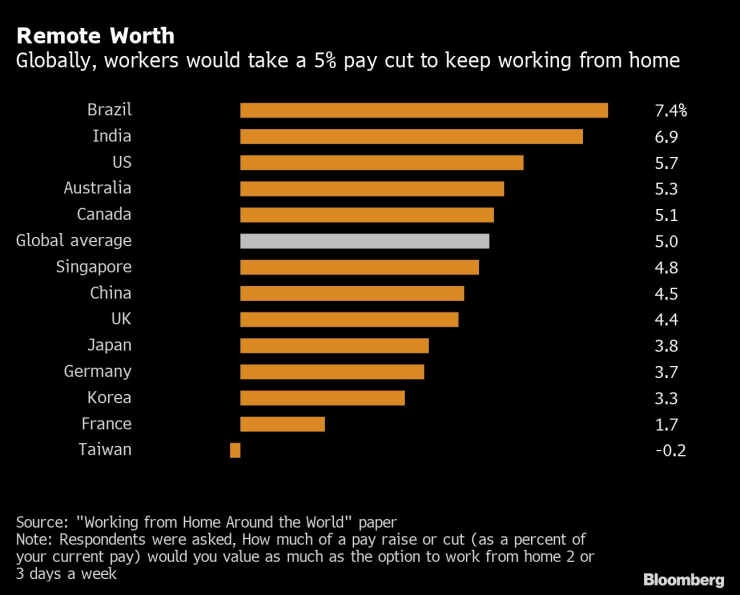 Служителите биха приели средно 5% намаление на заплатите, за да запазят възможността за работа от вкъщи. Графика: Bloomberg