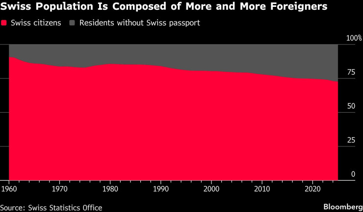 Все повече чужденци съставляват населението на Швейцария. Графика: Bloomberg