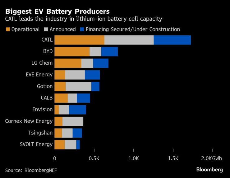 Най-големите производители на батерии в света. Графика: Bloomberg