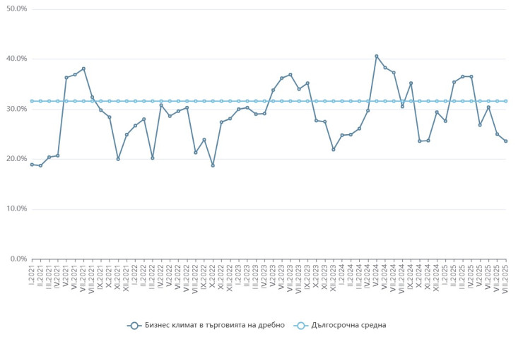 Източник: НСИ