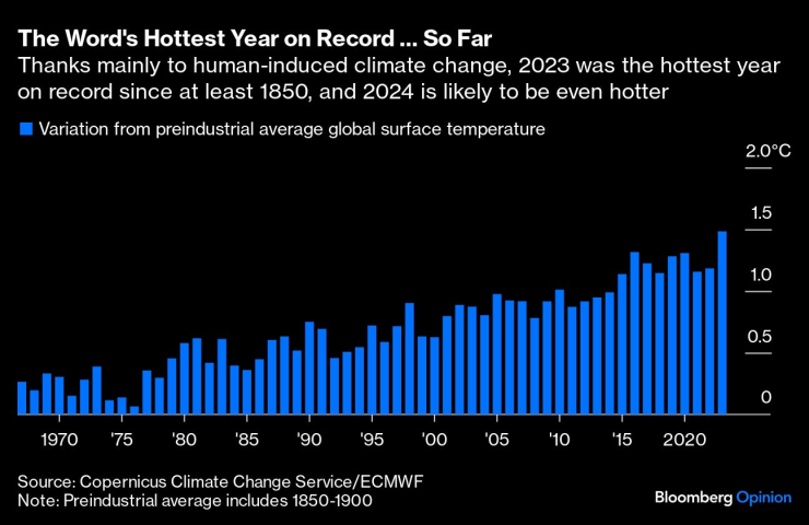 2023 г. е била най-горещата в историята поне от 1850 г. насам, но 2024 г. може скоро да я задмине. Графика: Bloomberg LP