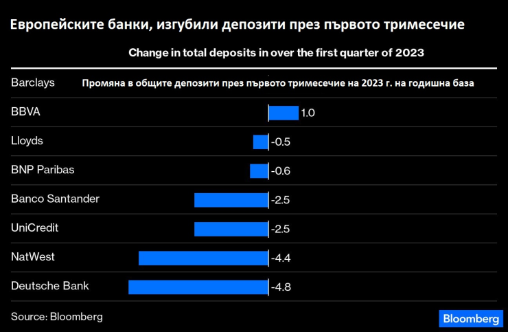 Източник: Bloomberg