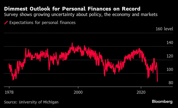 Потребителските нагласи в  САЩ за личните финанси падат до историческо дъно през март. Графика: Bloomberg