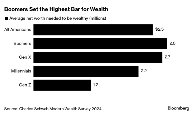 Средно нетно състояние, необходимо, за да се чувствате богати. Графика: Bloomberg LP