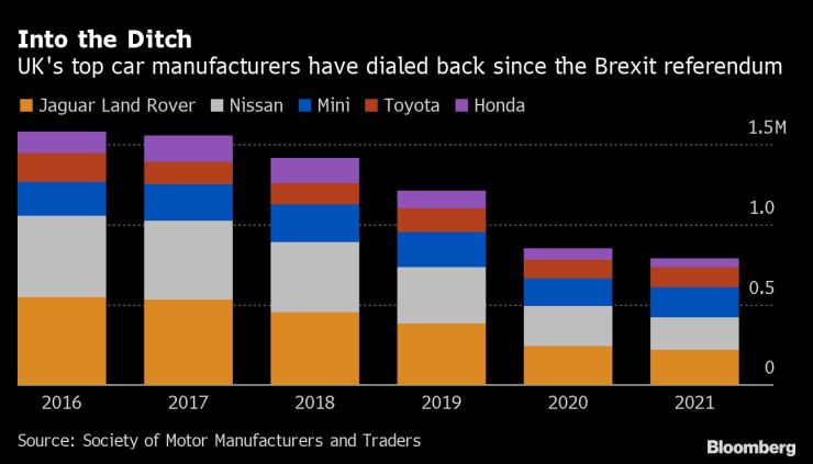 Влиянието на Brexit върху представянето на автомобилните концерни във Великобритания. Източник: SMMT