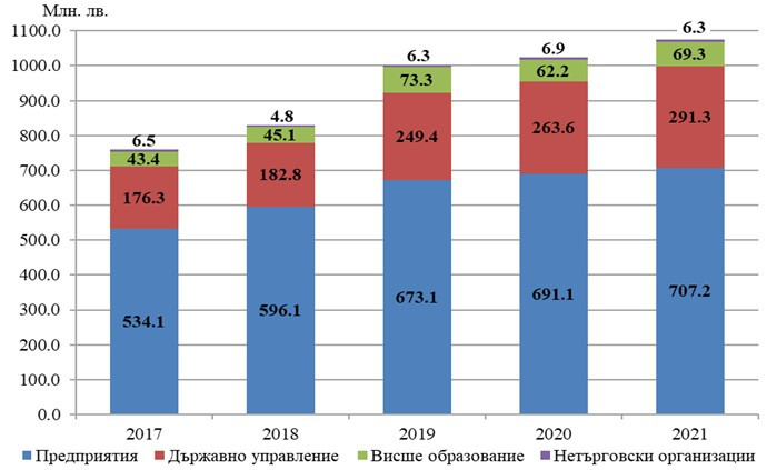 Източник: НСИ